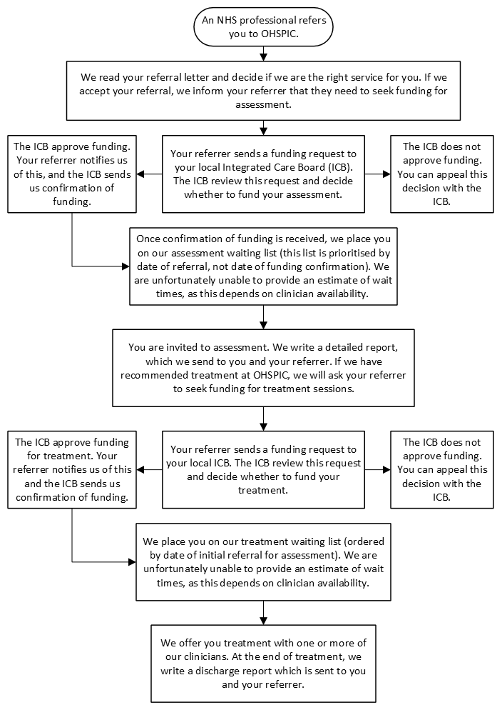 This image describes the referral pathway into OHSPIC. Briefly, this involves OHSPIC accepting the referral, the referrer seeking and receiving assessment funding from the service user’s local Integrated Care Board (ICB), OHSPIC assessing the service user and recommending treatment, the referrer seeking and receiving treatment funding from the local ICB, and OHSPIC delivering treatment. We are unable to provide estimates of waiting times due to variability in ICB responses, and variability in clinician availability.